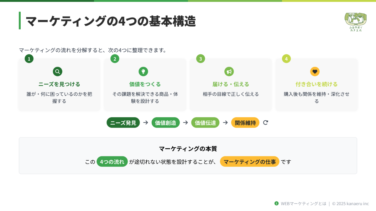 WEBマーケの基礎研修 3ページ目